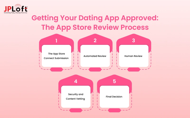 Getting Your Dating App Approved_ The App Store Review Process